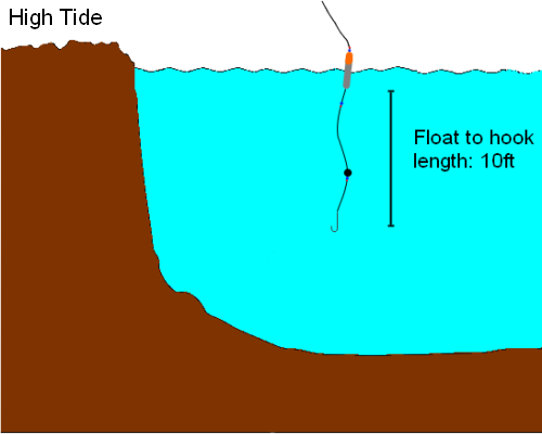 Float Sea Depth