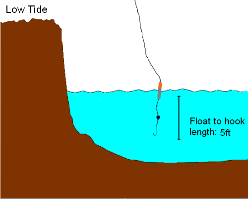 Float Sea Depth